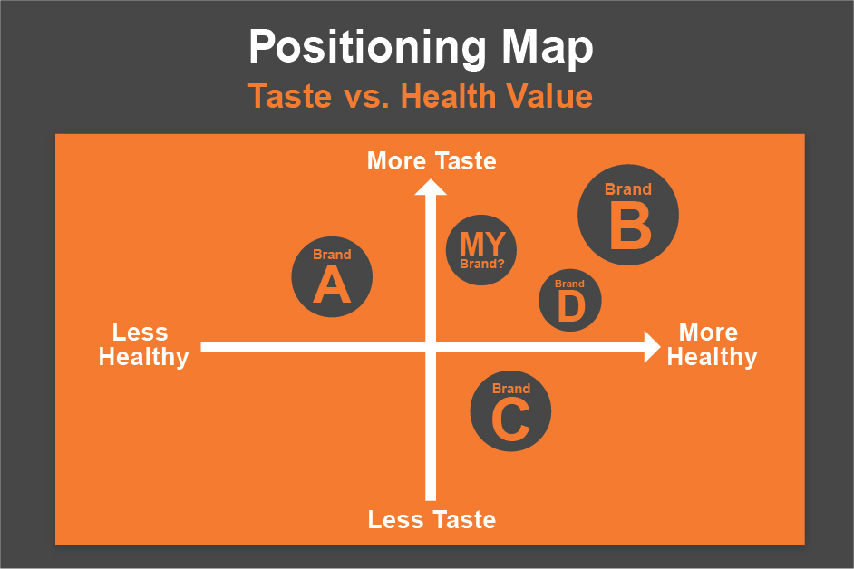 Positioning Map là công cụ trực quan giúp doanh nghiệp hiểu rõ vị thế của mình trên thị trường và đưa ra các quyết định marketing hợp lý trước sự thay đổi của xu hướng tiêu dùng. Thông qua bản đồ này, doanh nghiệp cũng có thể lựa chọn hướng truyền thông phù hợp và xây dựng hình ảnh thương hiệu nhất quán, từ đó nâng cao mức độ nhận diện trong tâm trí khách hàng.
