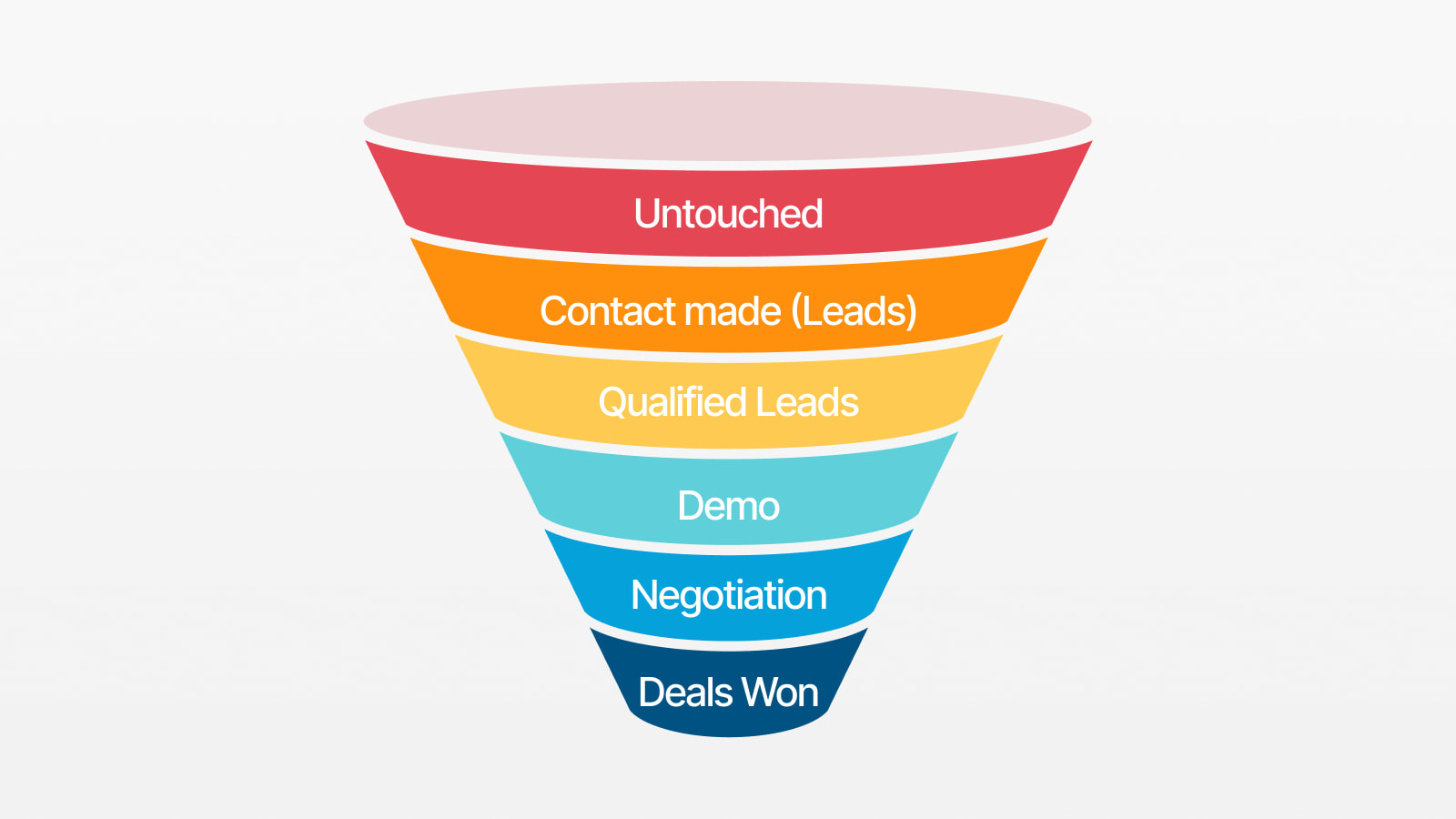 Phễu bán hàng là công cụ quan trọng trong marketing giúp doanh nghiệp hiểu rõ hành trình mua của khách hàng. Một mô hình phổ biến thường được áp dụng là AIDA, bao gồm: Attention (Thu hút), Interest (Quan tâm), Desire (Mong muốn) và Action (Hành động). Ở giai đoạn đầu, doanh nghiệp cần thu hút sự chú ý của khách hàng. Sau đó, từng bước tạo sự quan tâm và kích thích nhu cầu mua sắm. Cuối cùng, mục tiêu là thúc đẩy khách hàng thực hiện hành động như mua sản phẩm hoặc để lại thông tin liên hệ.