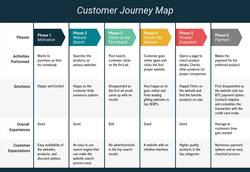  Customer Journey Map