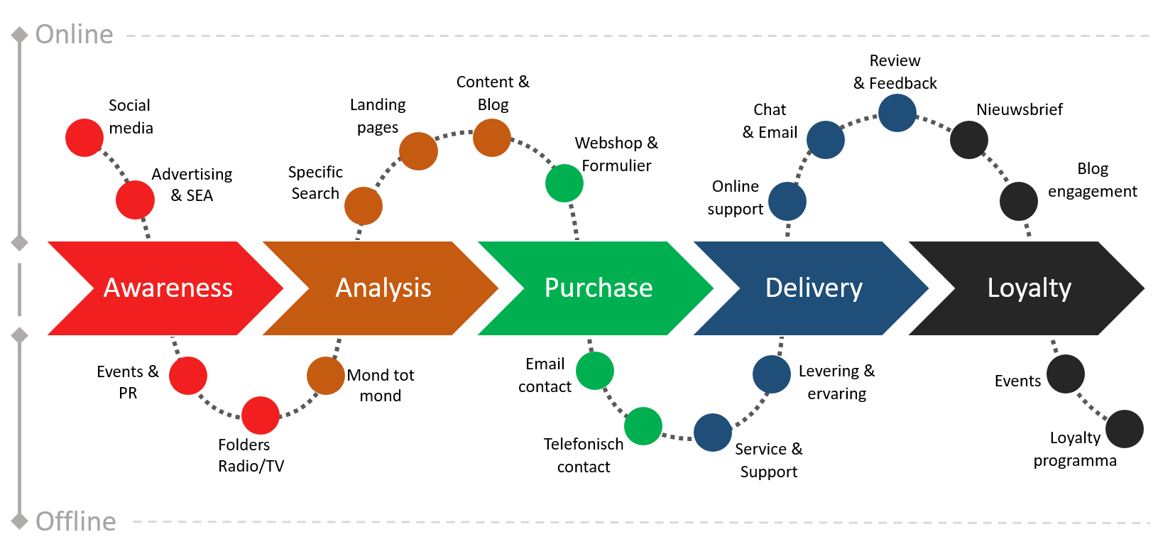 Các giai đoạn của Customer Journey