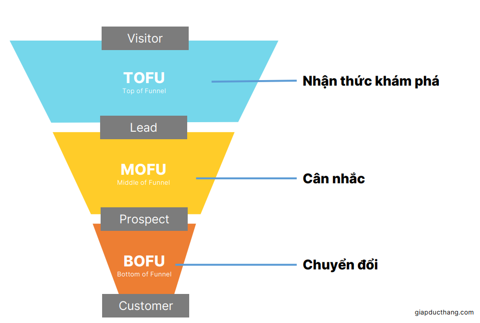 Content marketing funnel 