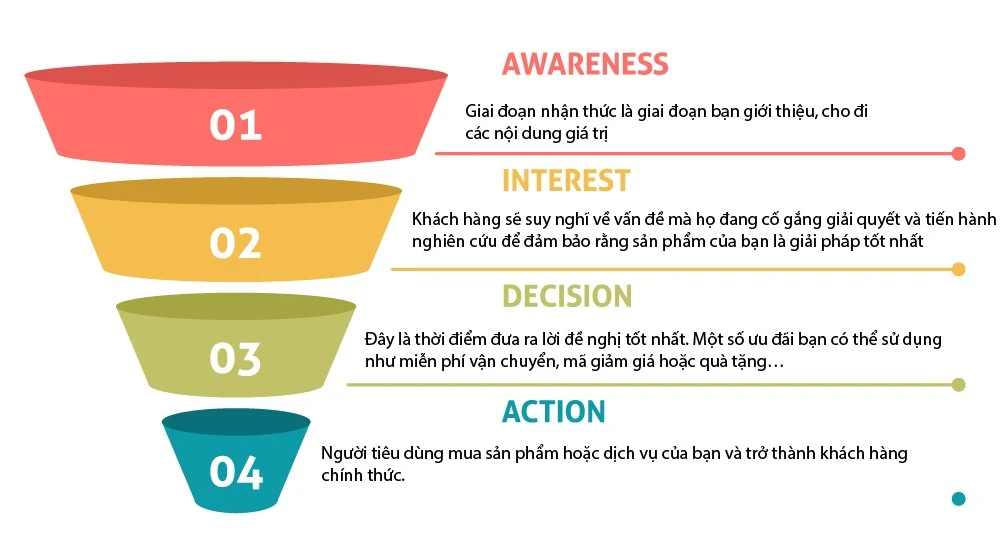 AIDA trong marketing funnel