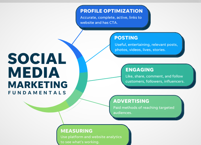 Social Media Marketing là gì?
