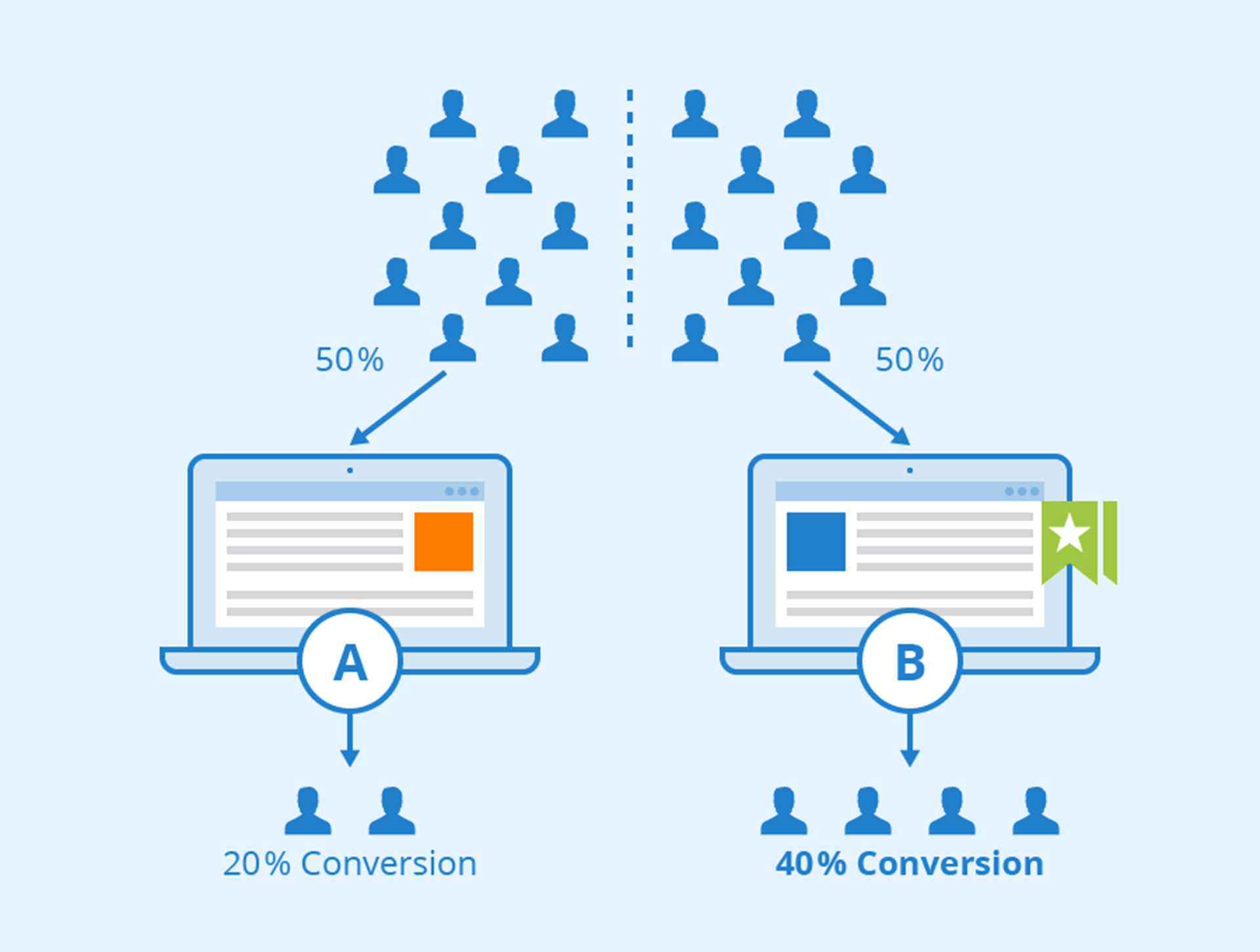 A/B testing có ý nghĩa quan trọng trong việc cải tiến giao diện website