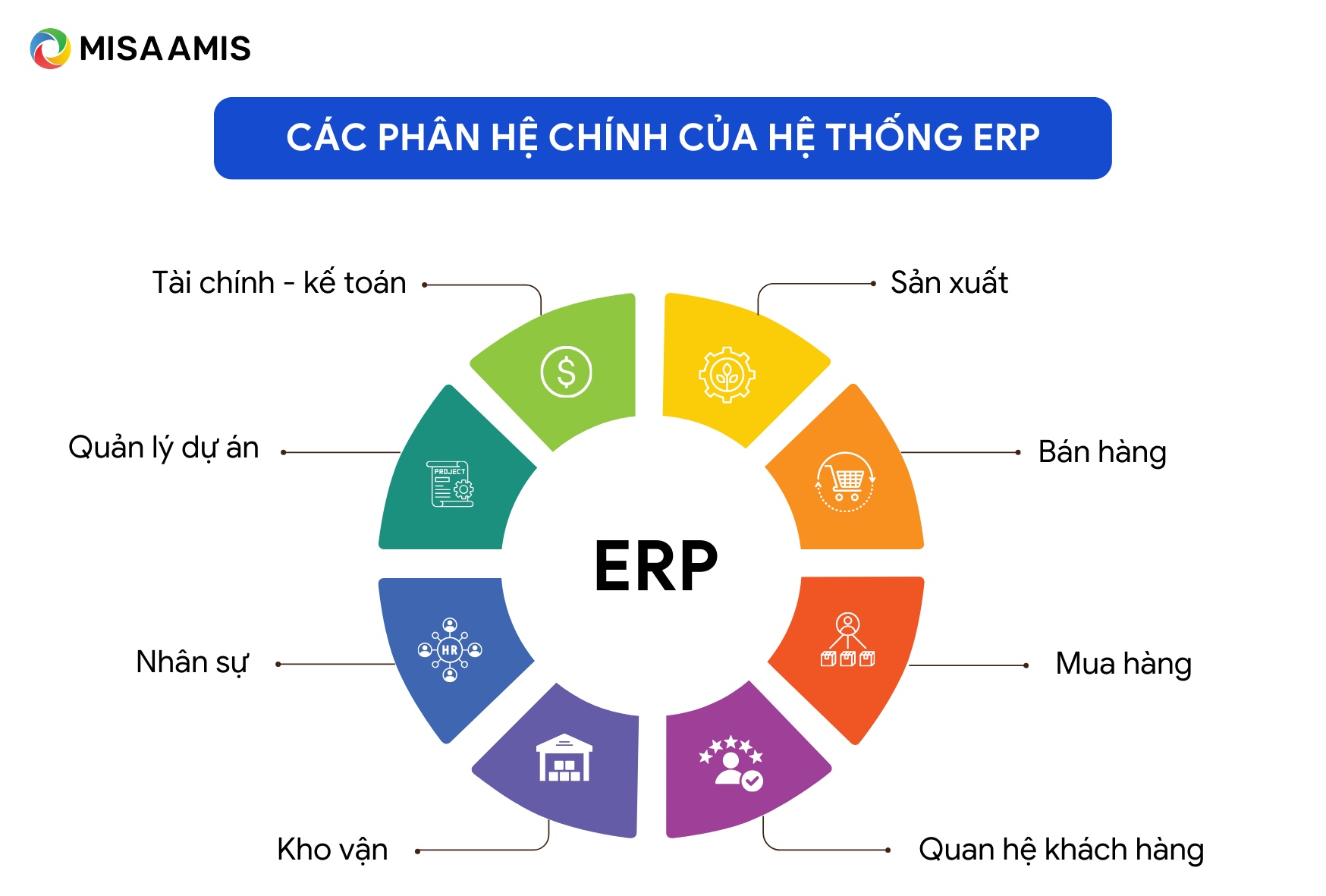 Các phân hệ chính của hệ thống ERP