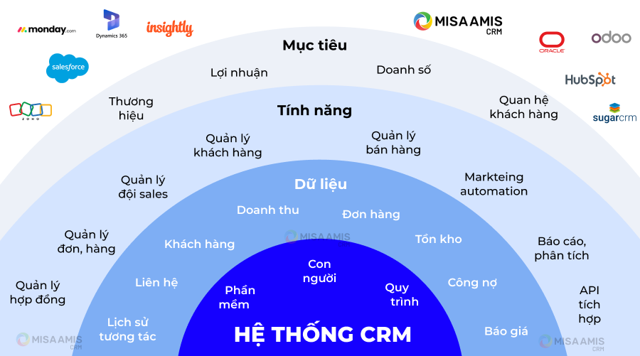 Hệ thống quản lý quan hệ khách hàng CRM