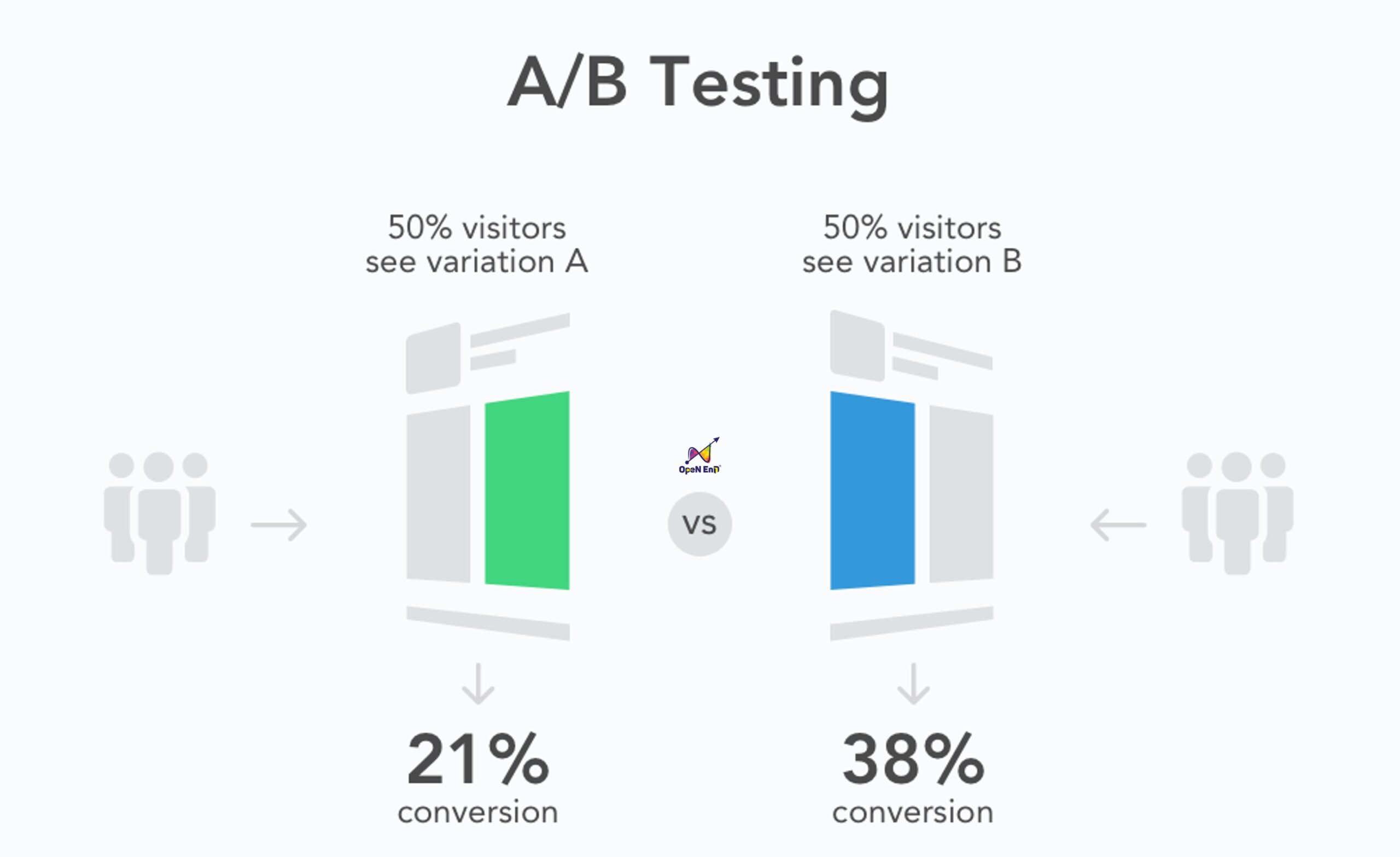 Thử nghiệm A/B Testing không ngừng là cách để nghiên cứu, phân tích về tỷ lệ chuyển đổi hiệu quả